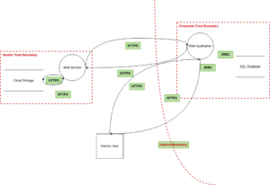 What is STRIDE Threat Model?