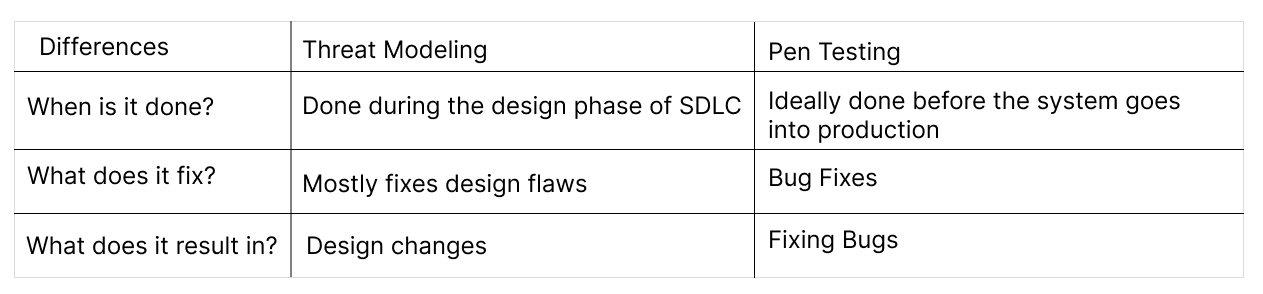 threat modeling vs pen testing