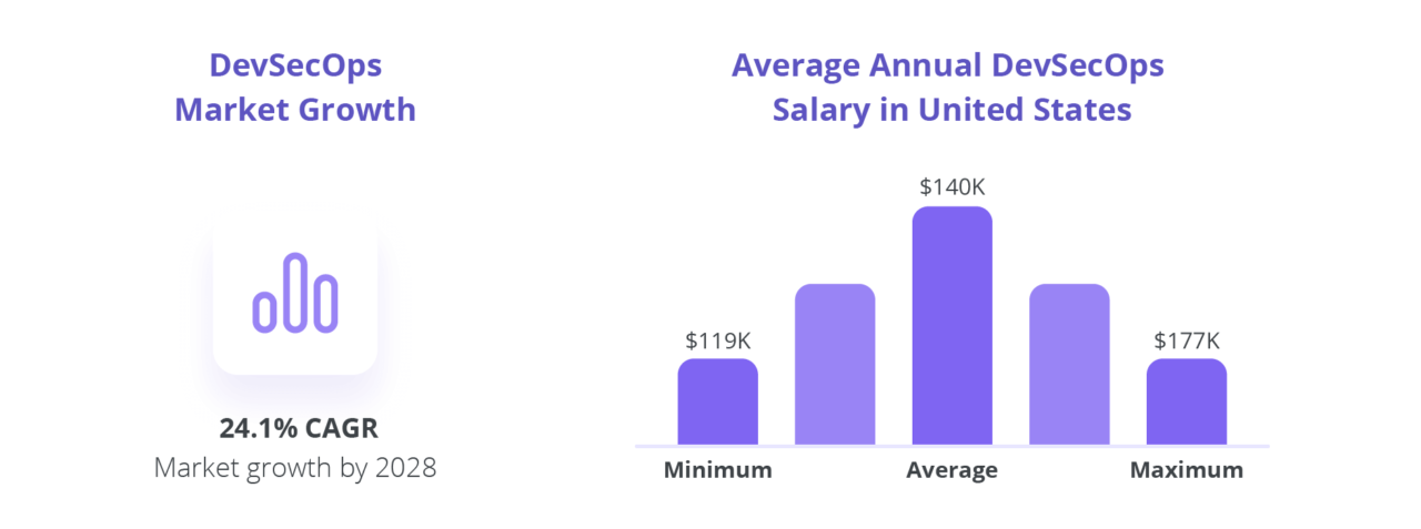 Why DevSecOps is a Promising Career Option in 2025? - Practical DevSecOps