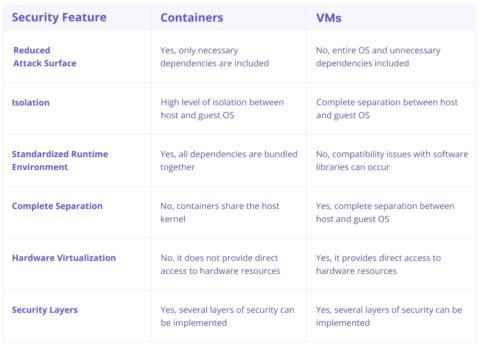 Are Containers more secure than VMs? - Practical DevSecOps