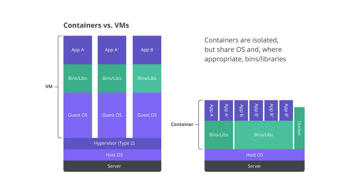Virtualization-vs-Container
