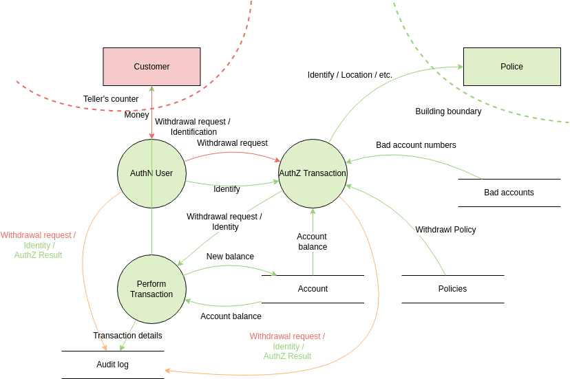 threat modeling data flow diagram