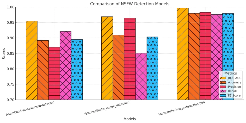 Comparison of NSFW Detection Models 2026