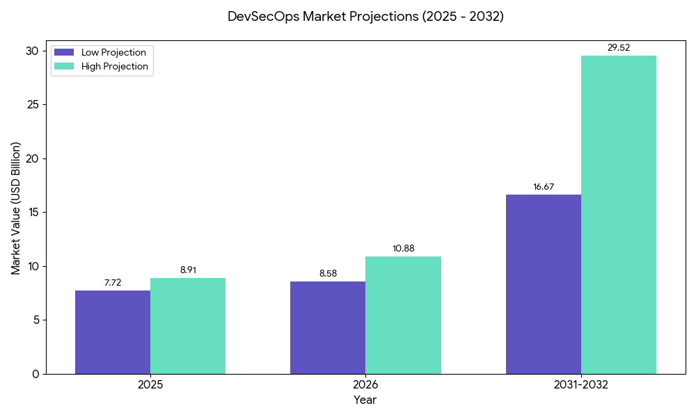 DevSecOps Market Projections (2025 - 2032)