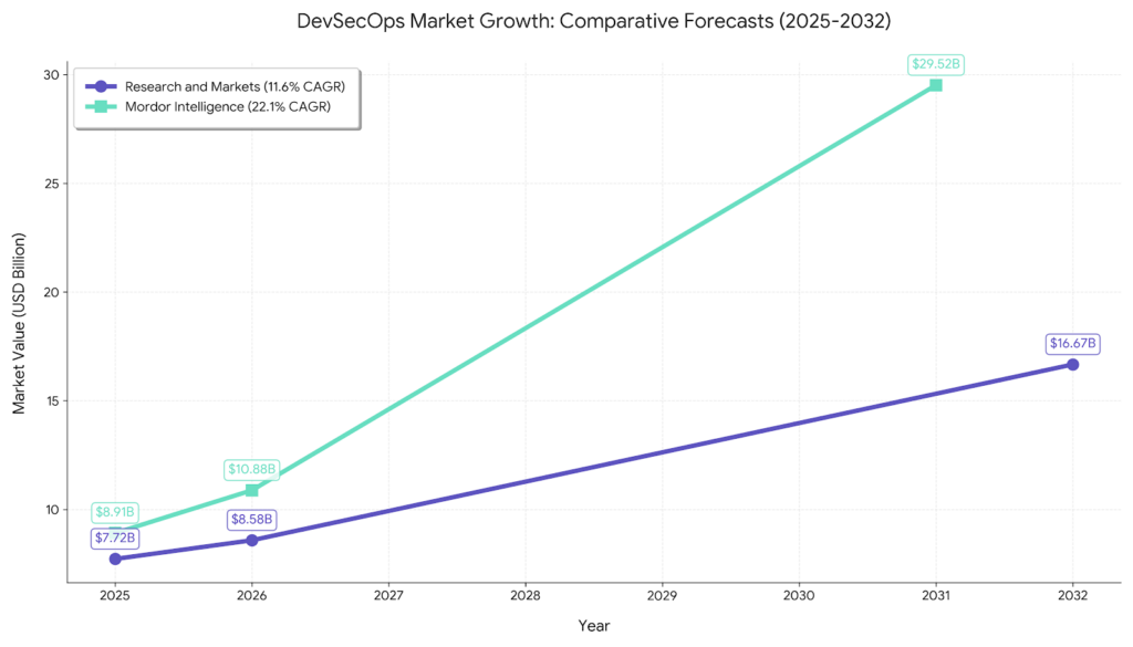 DevSecOps Market Growth: Comparative Forecasts (2025-2032) 