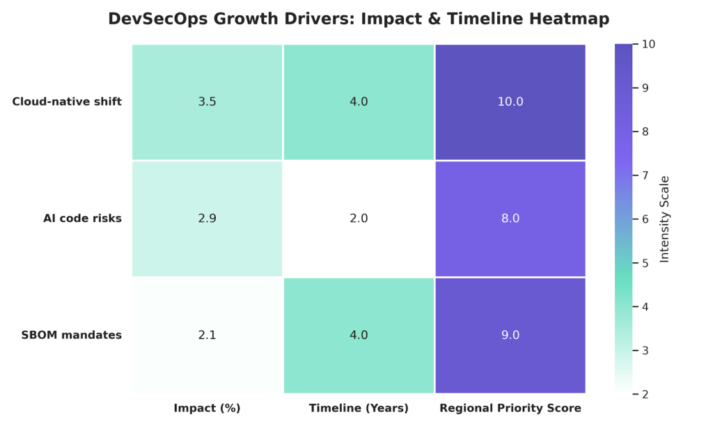 DevSecOps Growth Drivers: Impact & Timeline Heatmap