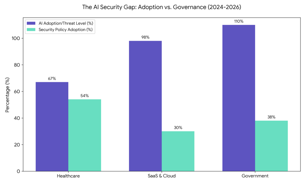 The AI security skill gap among different industries like healthcare, SaaS & cloud, and Government.