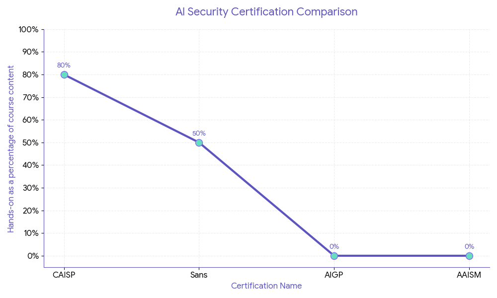 Top AI Security Certification Training comparisions and know what is the real hands-on percentage of course content