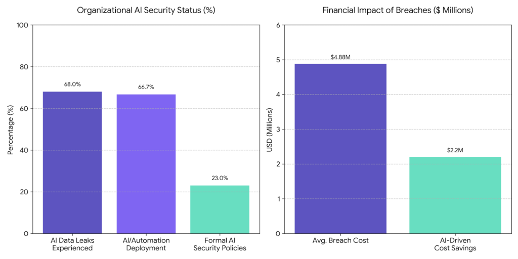 Organizational AI Security Status and Financial Impact of Breaches in $ Millions 