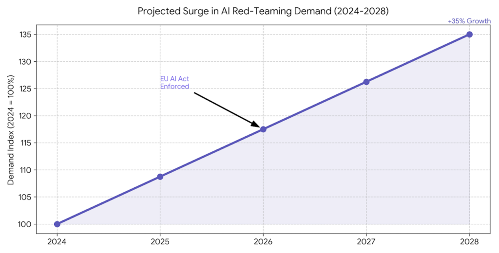 projected surge in AI red-teaming demand (2024 -2028)