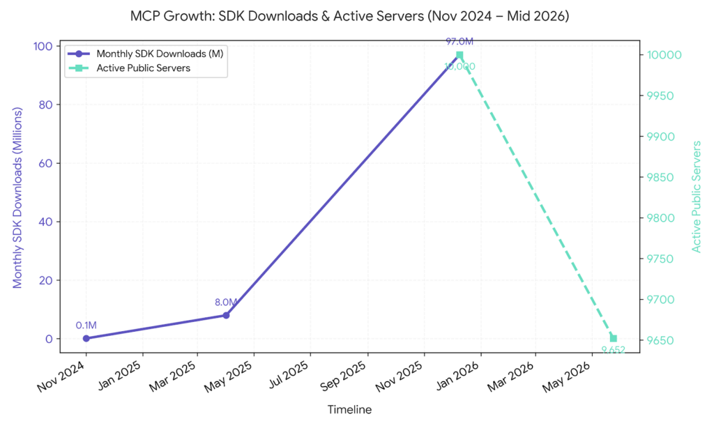 MCP Growth: SDK Downloads & Active Servers (Nov 2024 - Mid 2026)