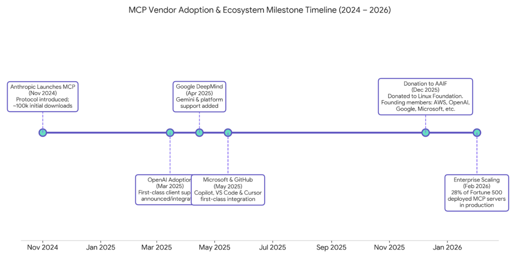 MCP Vendor Adoption & Ecosystem Milestone Timeline (2024 -2026)