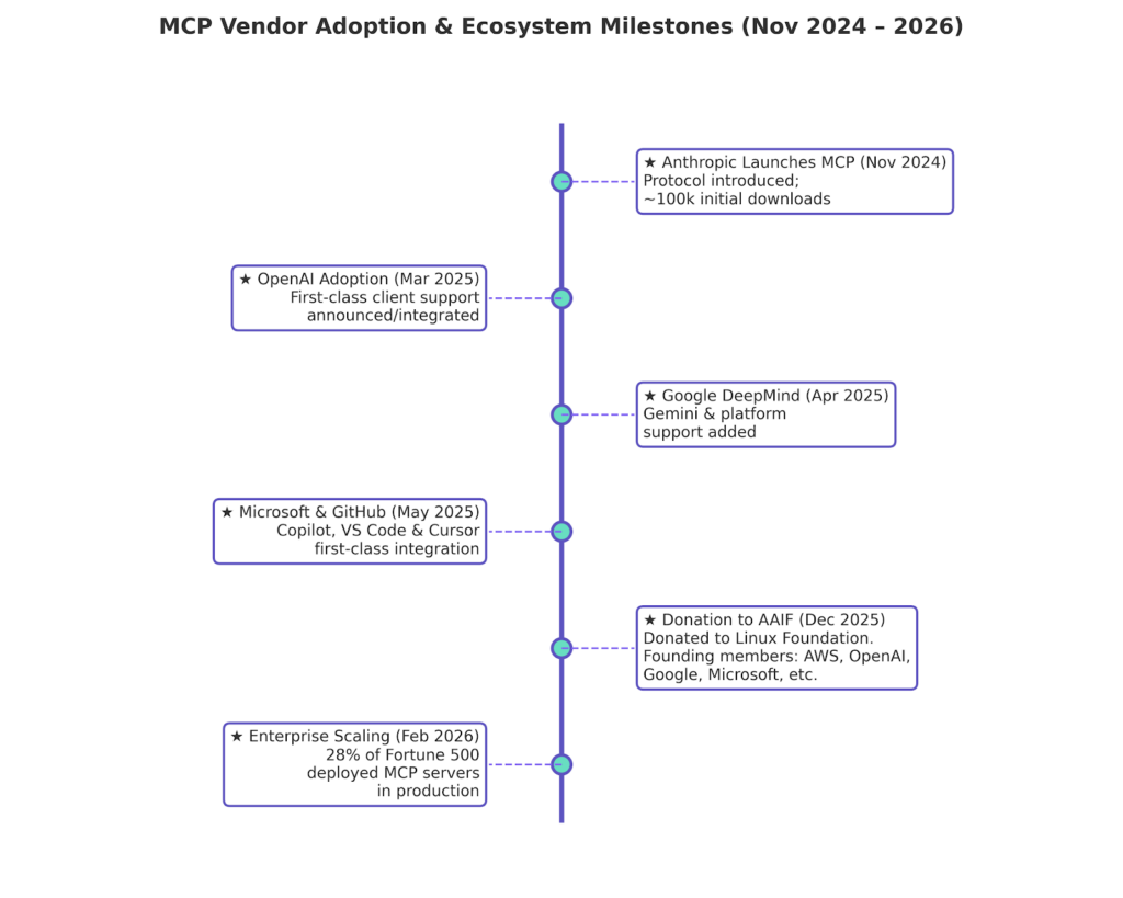 MCP Vendor Adoption & Ecosystem Milestones