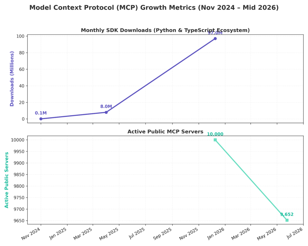 Model Context Protocol (MCP) Growth Metrics (Nov 2024 - Mid 2026)