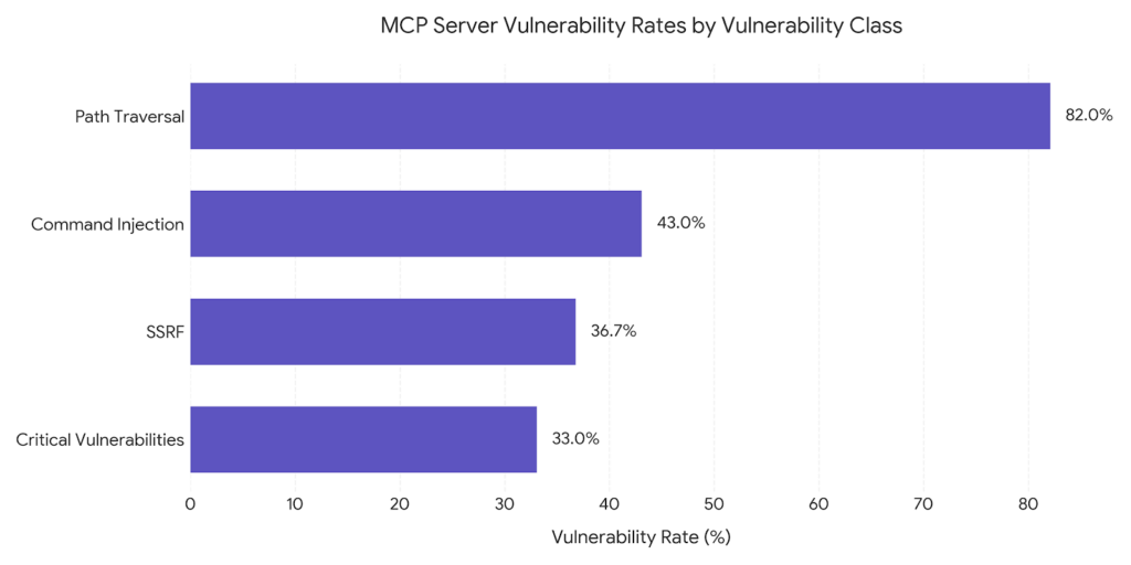 MCP Server Vulnerabilities Rates by Vulnerability Class