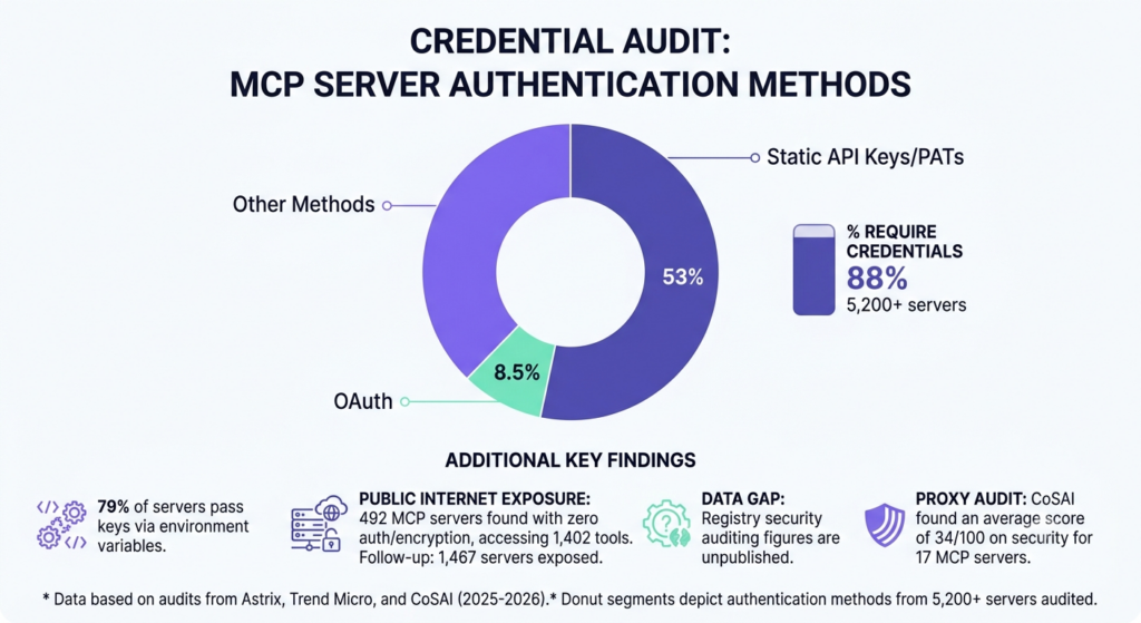 Credential Audit: MCP Server Authentication Methods