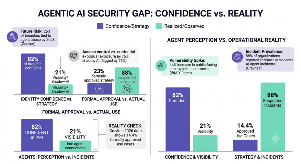 Agentic AI Security Gap: Confidence Vs Reality
