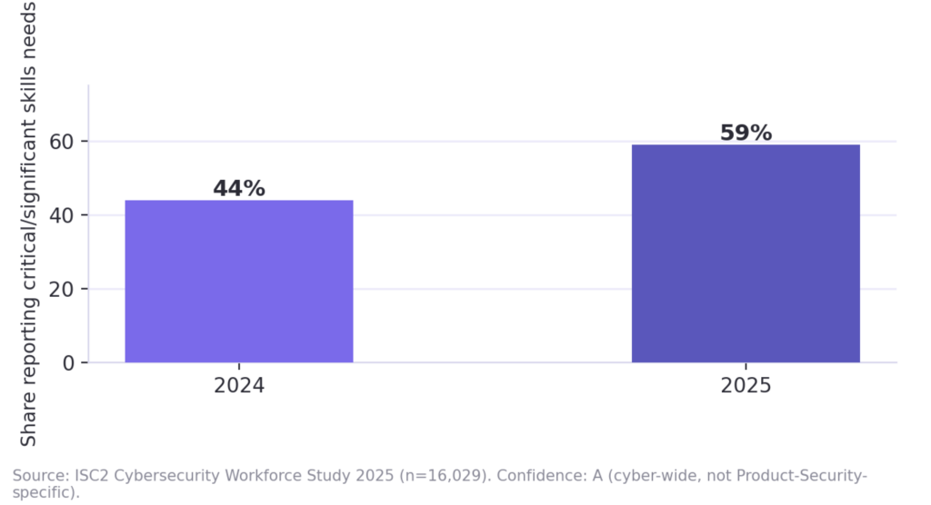 Skills scarcity is outpacing Headcount scarcity