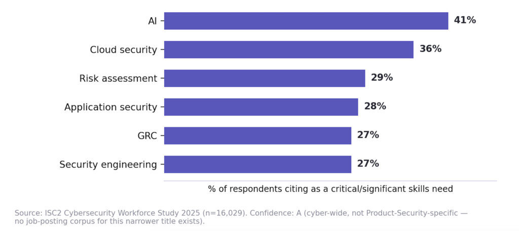 Most Requested Cybersecurity Skills 2026 - 2027