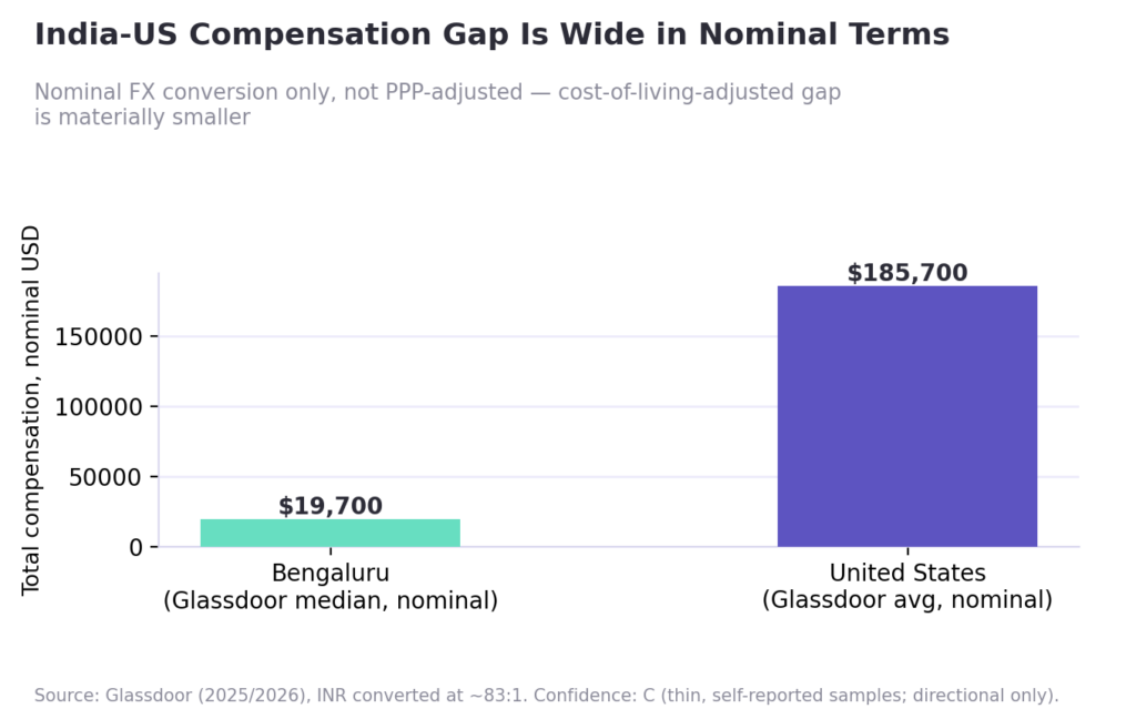India-US compensation Gap is wide in Nominal Terms