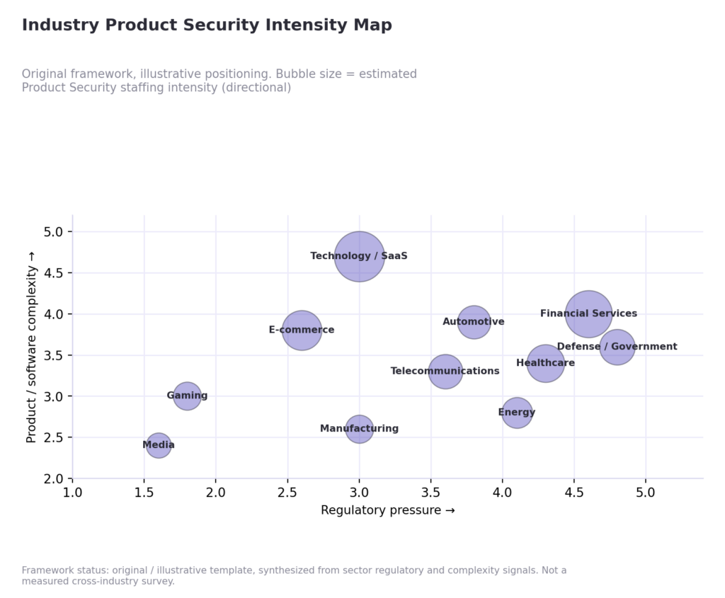 Industry Product Security Intensity Map
