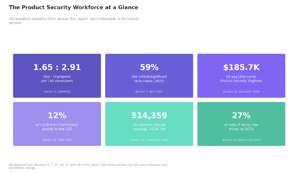The Product Security Workforce at a Glance