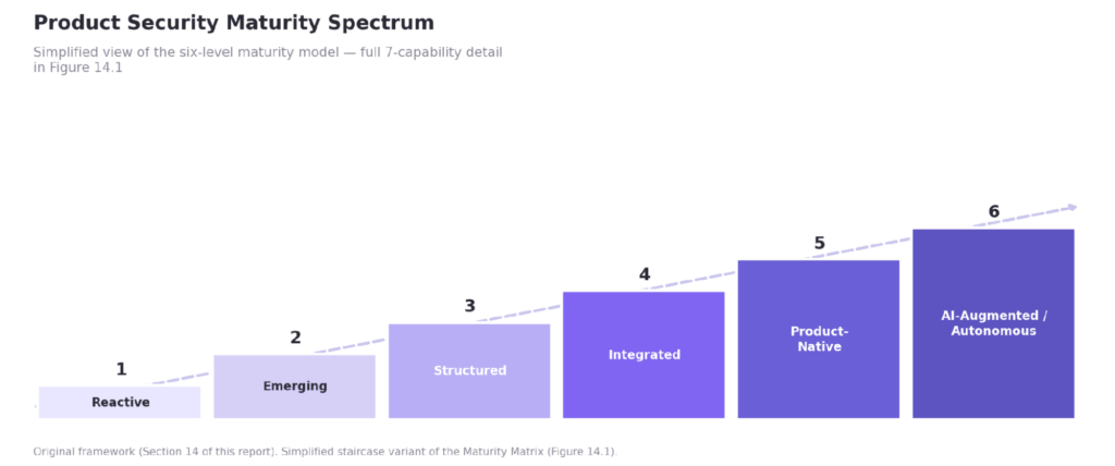 Product Security Maturity Spectrum