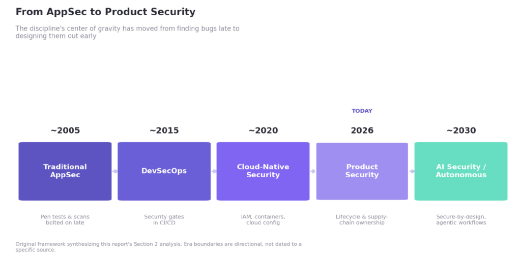 From AppSec to Product Security