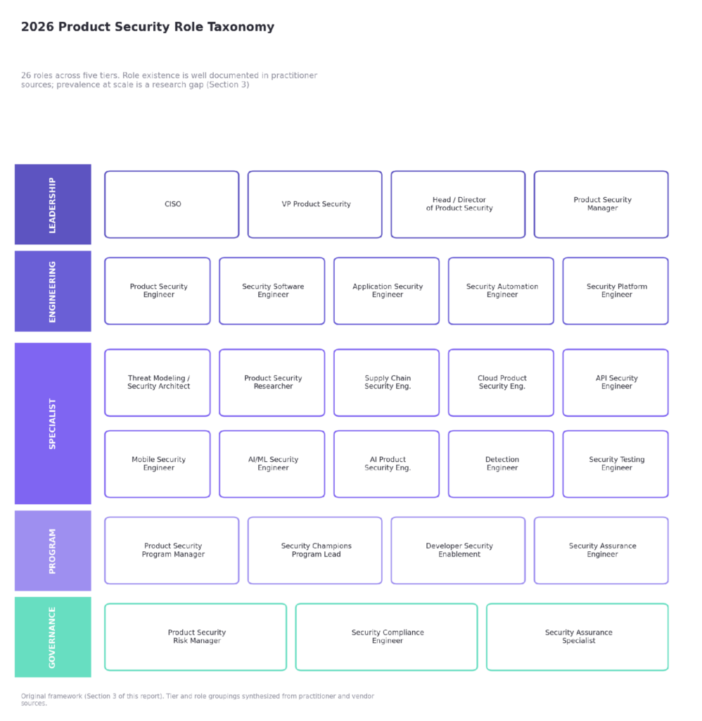 2026 -2027 Product Security Role Taxonomy