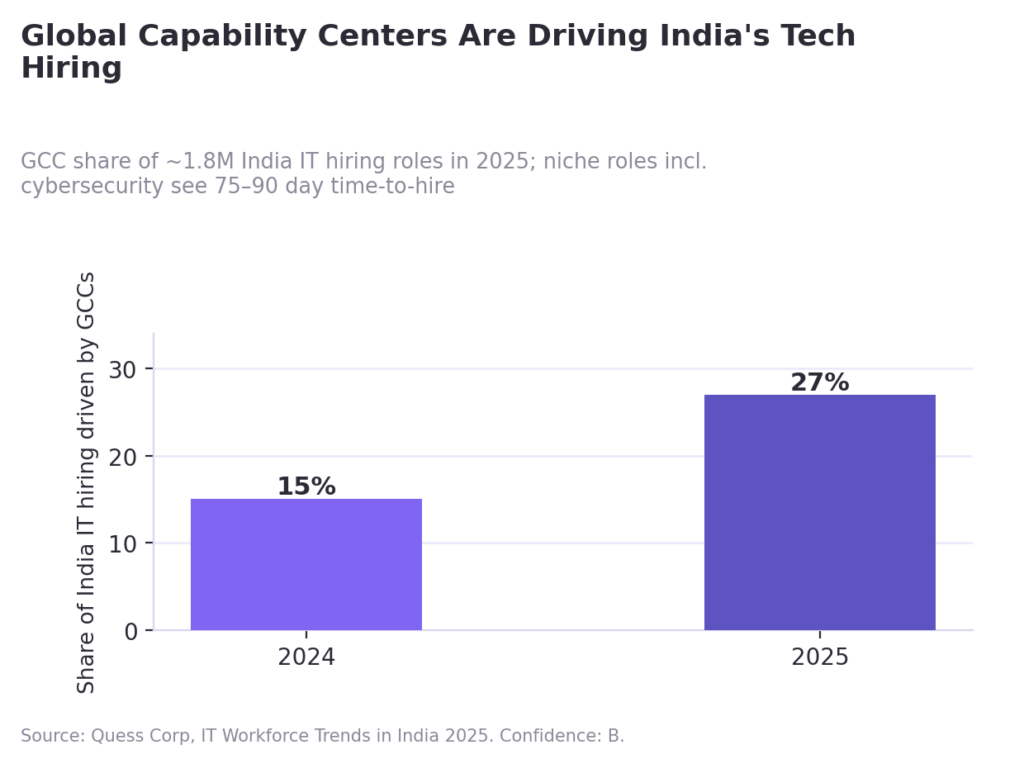 Global Capability Centers are driving India's Tech Hiring