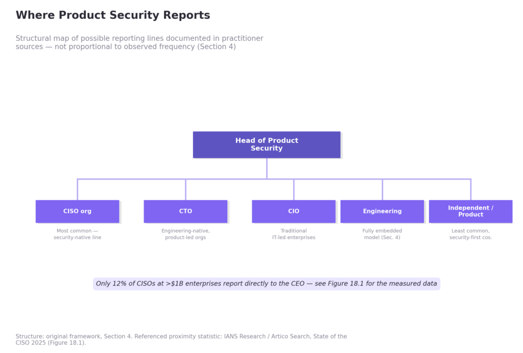 Where does Product Security Teams Reports to - The complete flow chart diagram