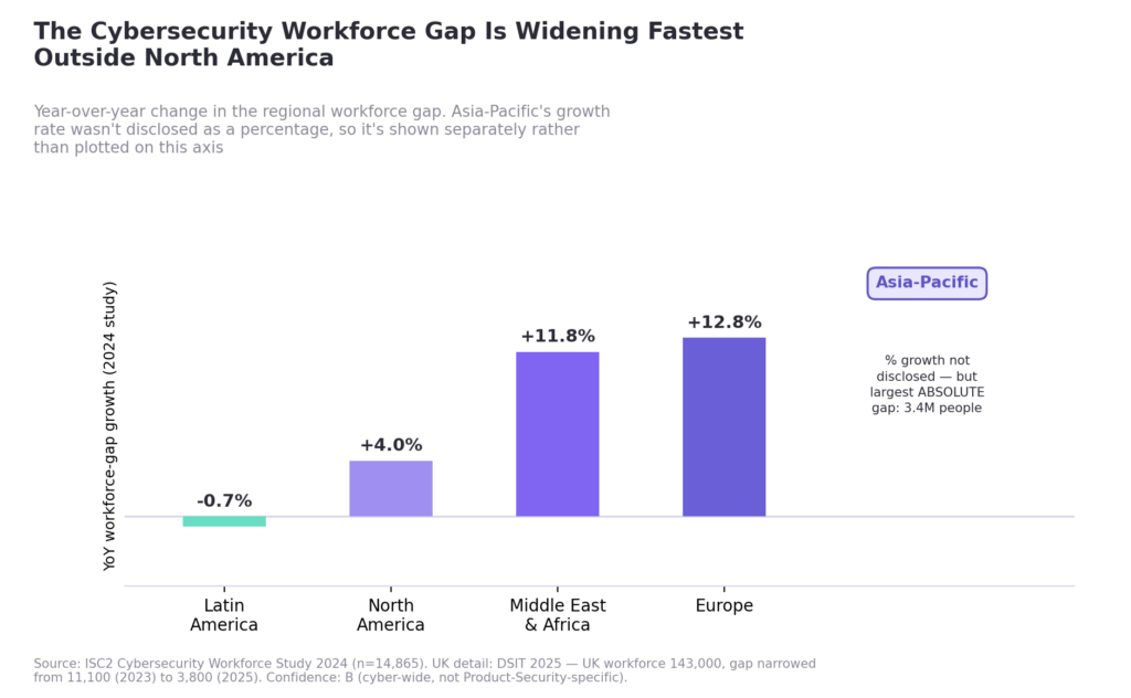 The cybersecurity workforce gap is widening Fastest Outside North America