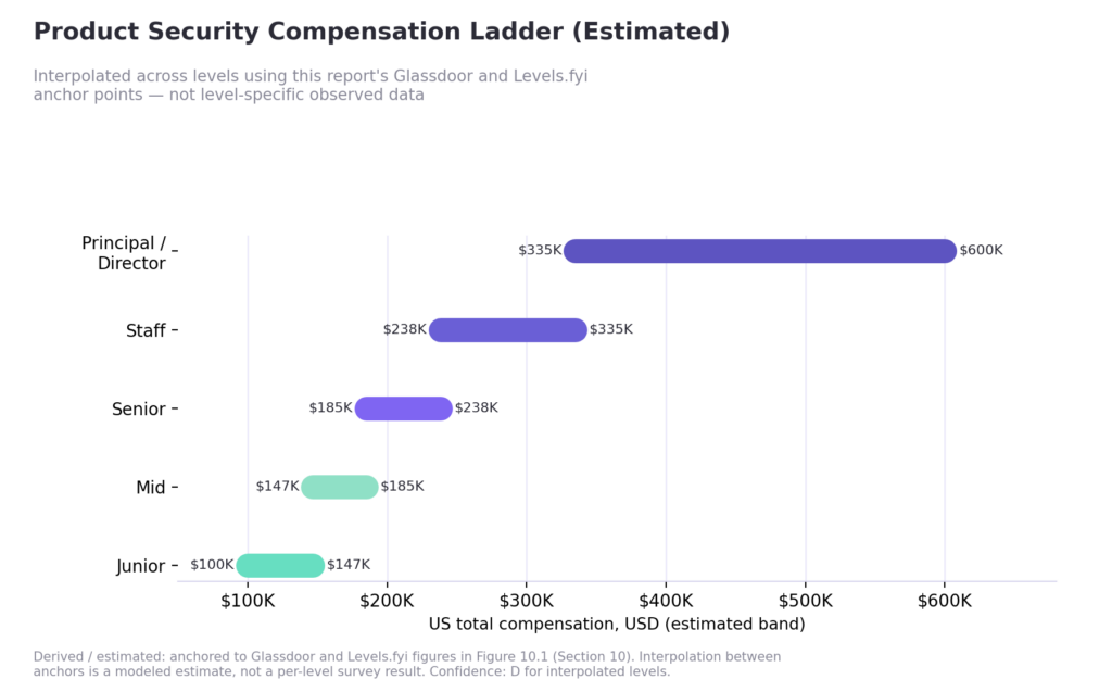 Product Security Compensation Ladder