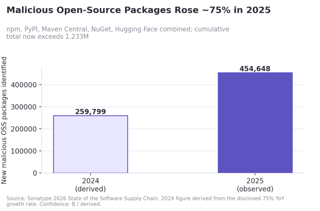 Malicious Open-source Packages Rose - 75% in 2025