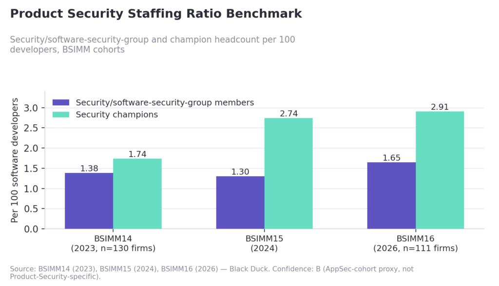 Product Security Staffing Ratio Benchmark