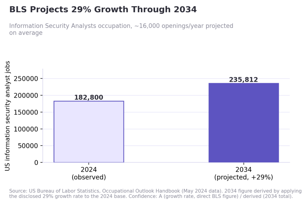 BLS Projects 29% Growth Through 2034