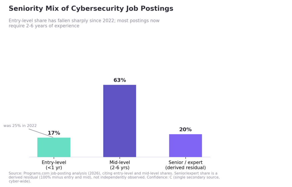 Seniority Mix of Cybersecurity Job Postings