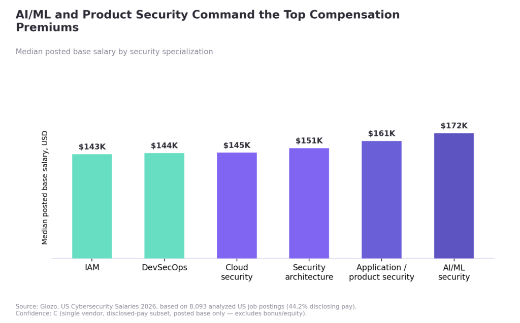 AI/ML and product Security Command the Top Compensation Premiums