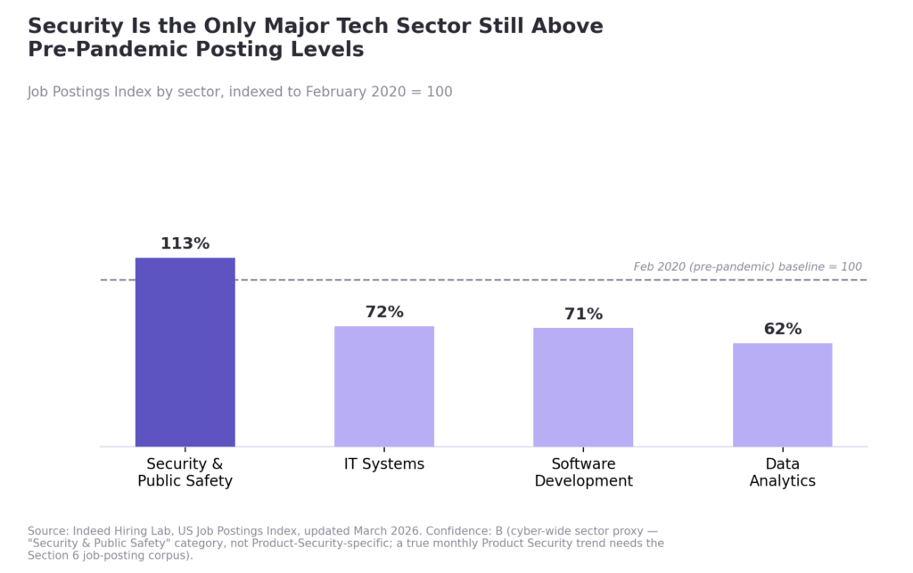 Security is the only major tech sector still above pre-pandemic posting Levels