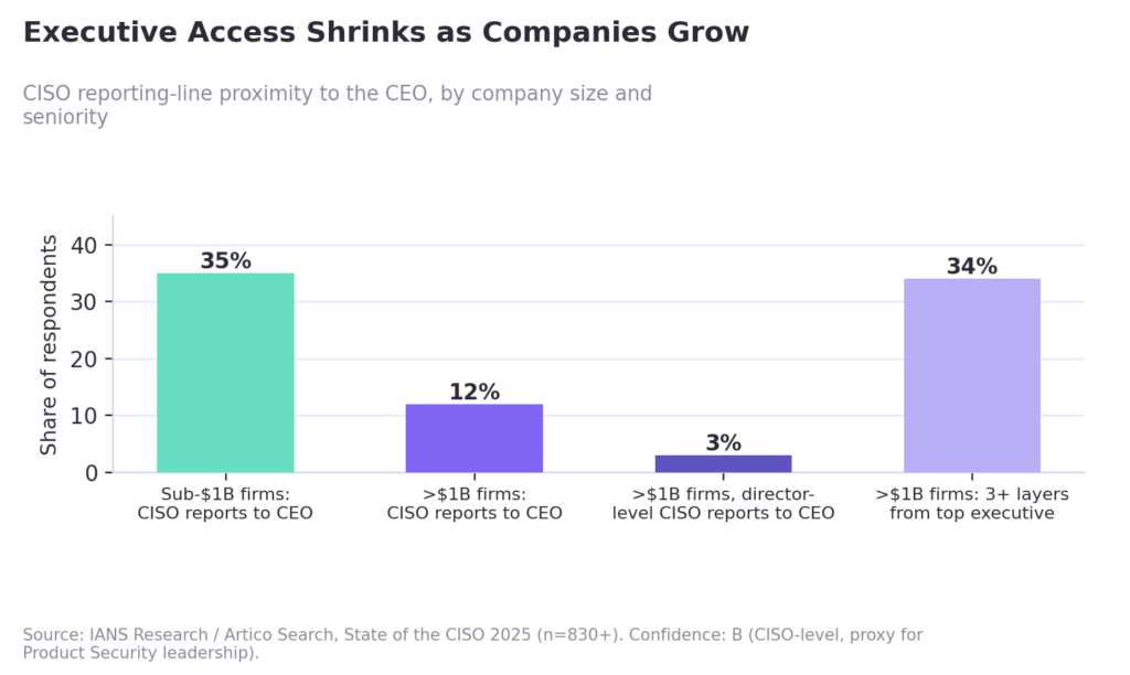 Executive Access Shrinks as Companies Grow
