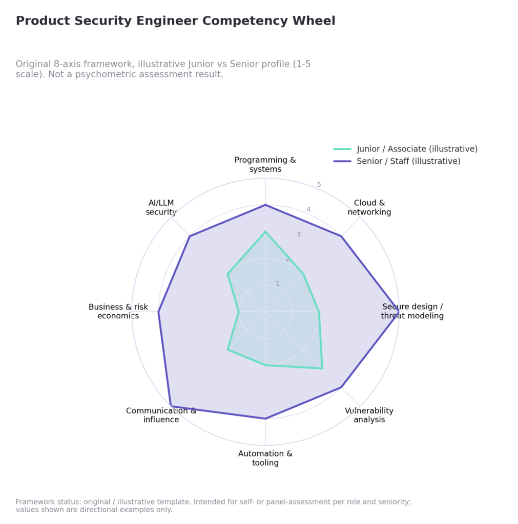 Product Security Engineer Competency Wheel