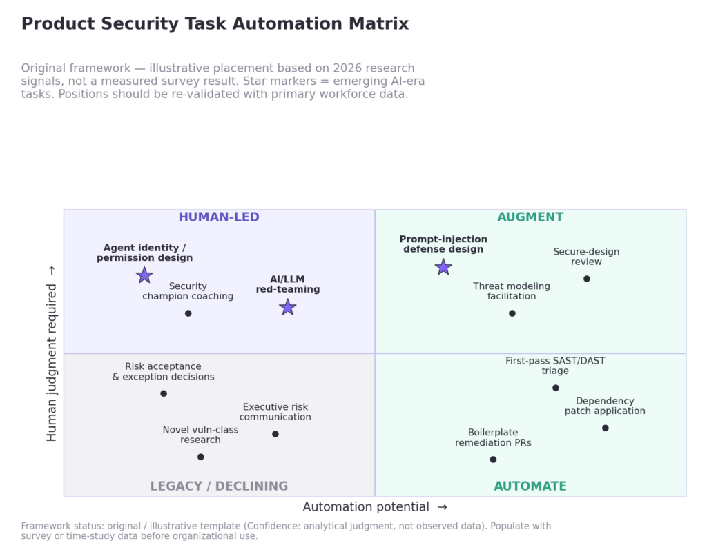 Product Security Task Automation Matrix