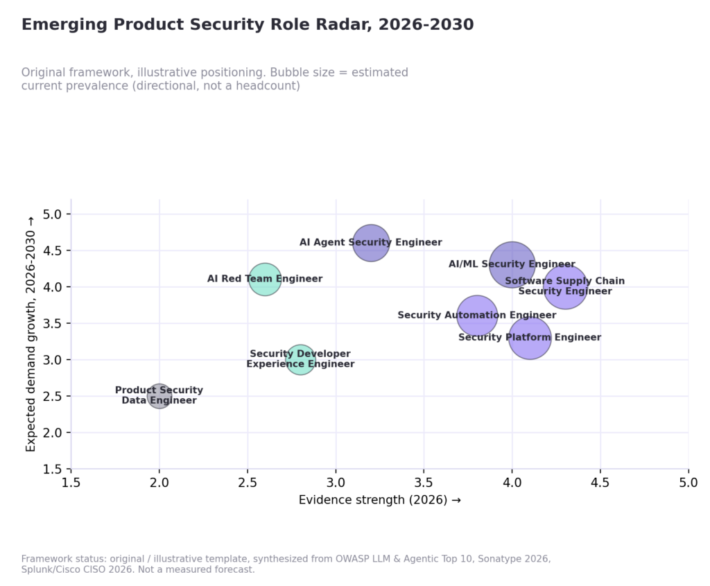 Emerging Product Security Role Radar 2026 - 2030
