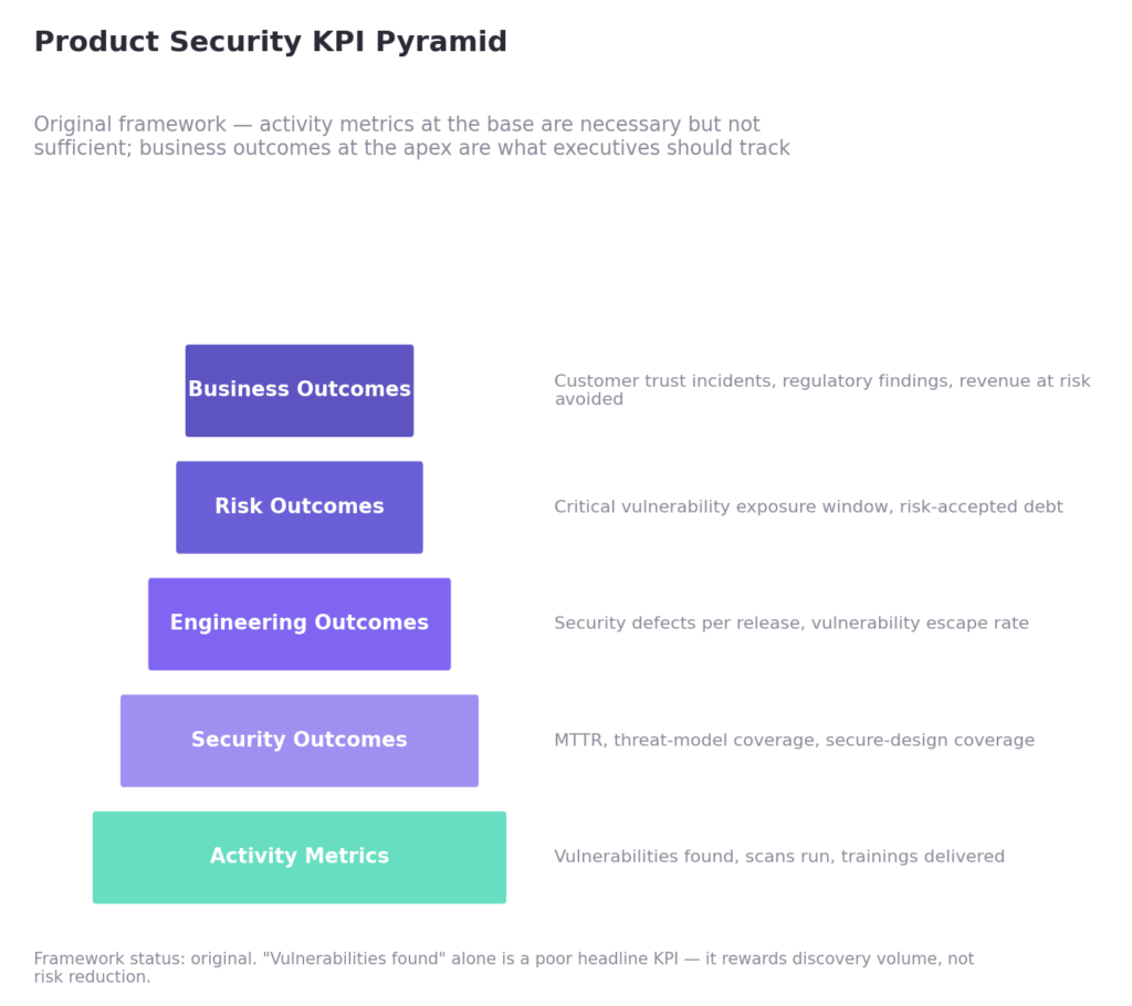 product security KPI Pyramid