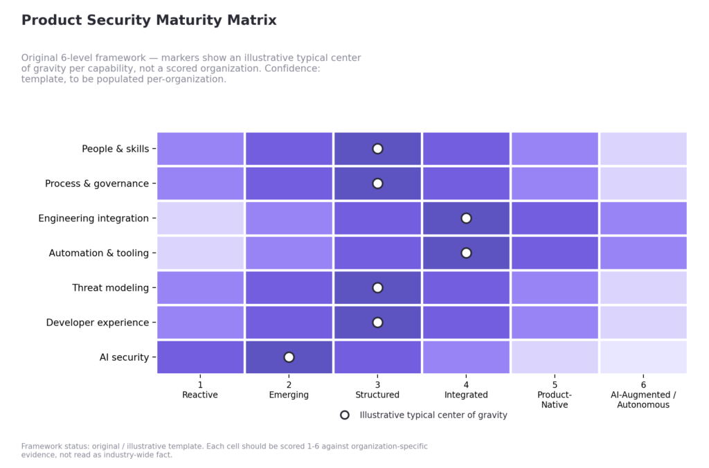 Product Security Maturity Matrix 2027